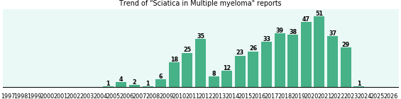Would you have Sciatica when you have Multiple myeloma? Would you have Sciatica when you have Multiple myeloma?